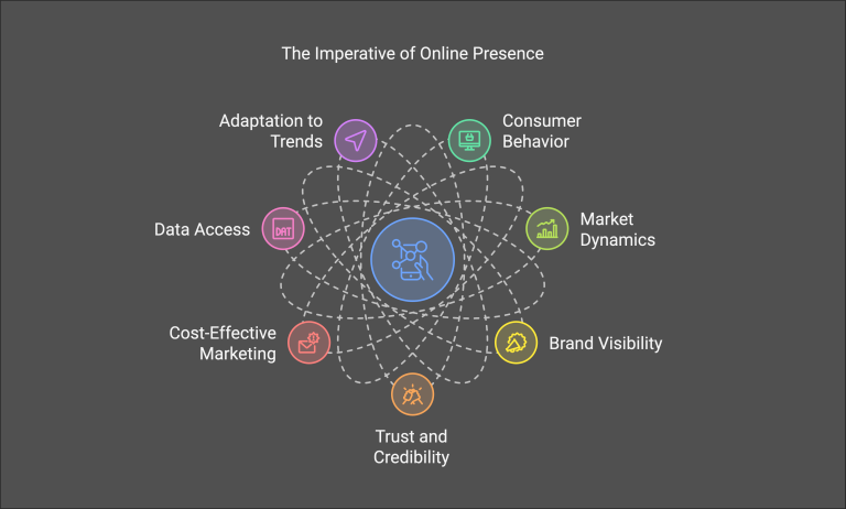 Why Every Business Needs a Strong Online Presence in 2025?